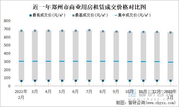 近一年郑州市商业用房租赁成交价格对比图