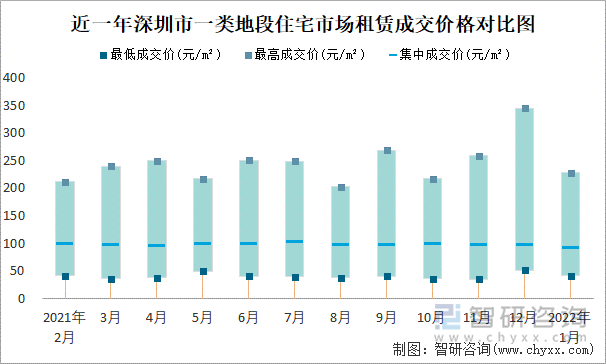 近一年深圳市一类地段住宅市场租赁成交价格对比图