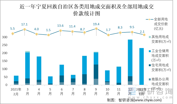 近一年宁夏回族自治区各类用地成交面积及全部用地成交价款统计图