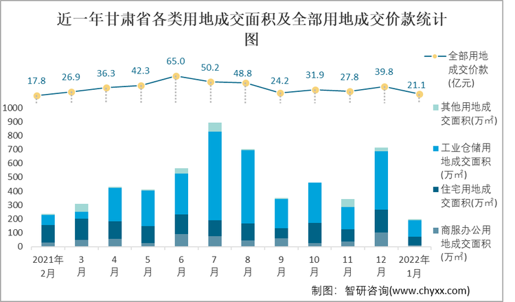 近一年甘肃省各类用地成交面积及全部用地成交价款统计图