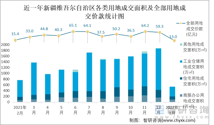 近一年新疆维吾尔自治区各类用地成交面积及全部用地成交价款统计图