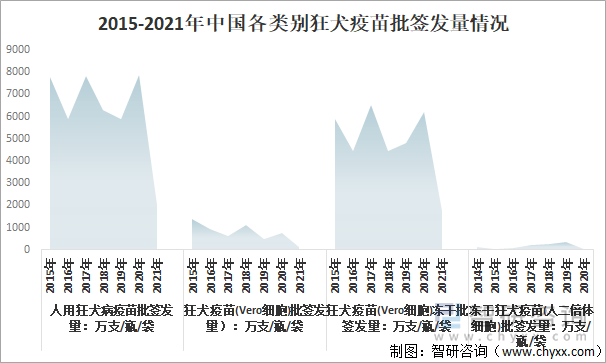 2015-2021年中国各类别狂犬疫苗批签发量情况（单位：万支/瓶/袋）