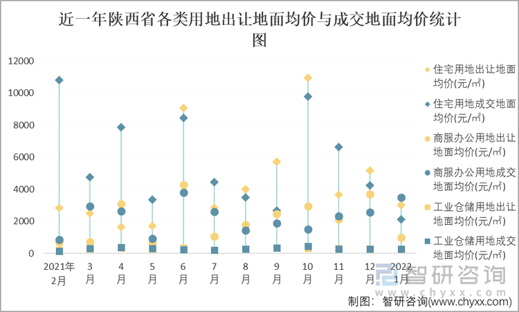 近一年陕西省各类用地出让地面均价与成交地面均价统计图