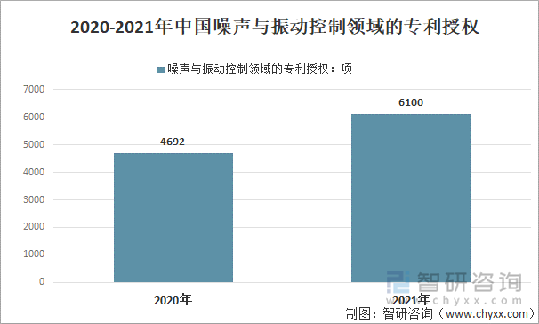 2020-2021年中国噪声与振动控制领域的专利授权