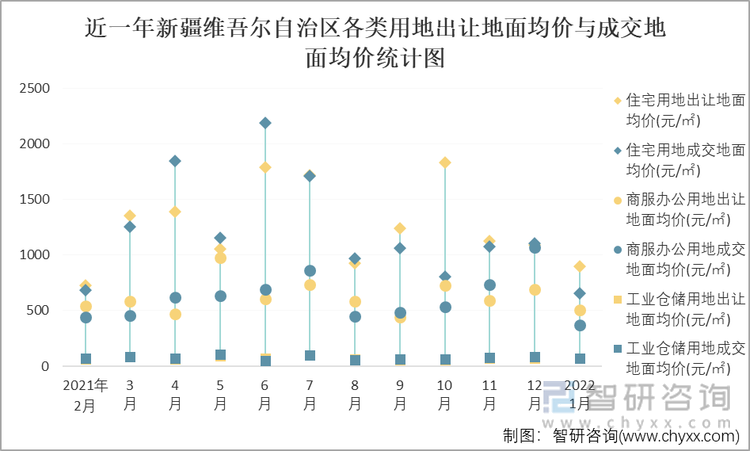 近一年新疆维吾尔自治区各类用地出让地面均价与成交地面均价统计图