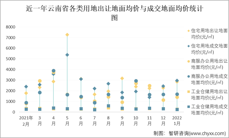 近一年云南省各类用地出让地面均价与成交地面均价统计图