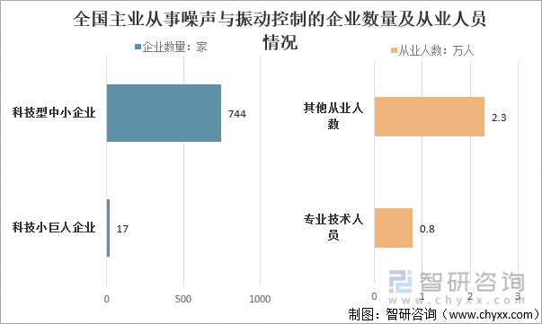 全国主业从事噪声与振动控制的企业数量及从业人员情况