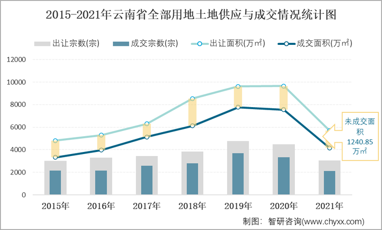 2015-2021年云南省全部用地土地供应与成交情况统计图