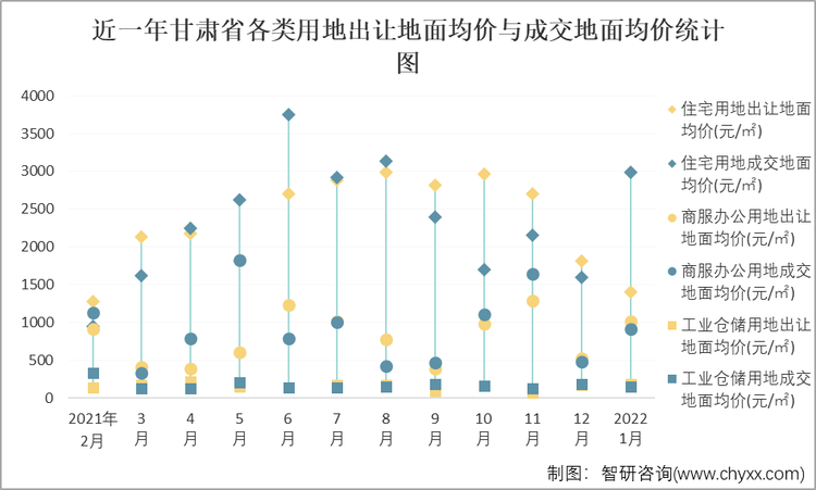 近一年甘肃省各类用地出让地面均价与成交地面均价统计图