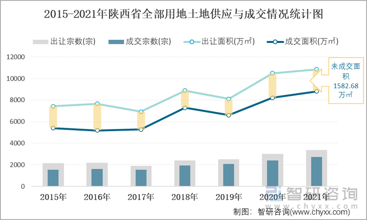 2015-2021年陕西省全部用地土地供应与成交情况统计图