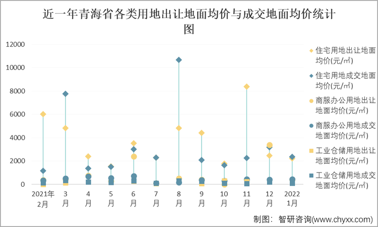 近一年青海省各类用地出让地面均价与成交地面均价统计图