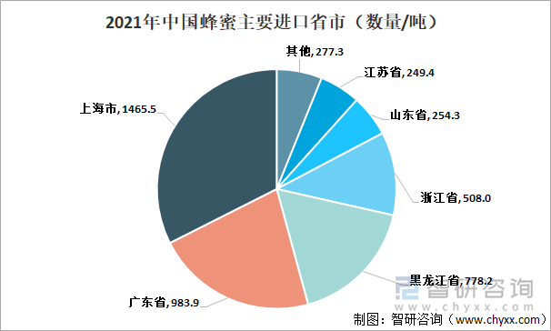 2021年中国蜂蜜主要进口省市