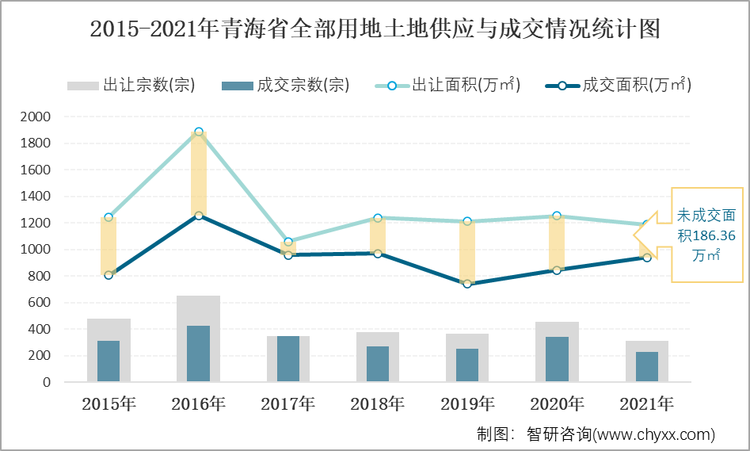 2015-2021年青海省全部用地土地供应与成交情况统计图