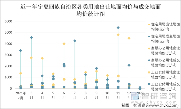 近一年宁夏回族自治区各类用地出让地面均价与成交地面均价统计图