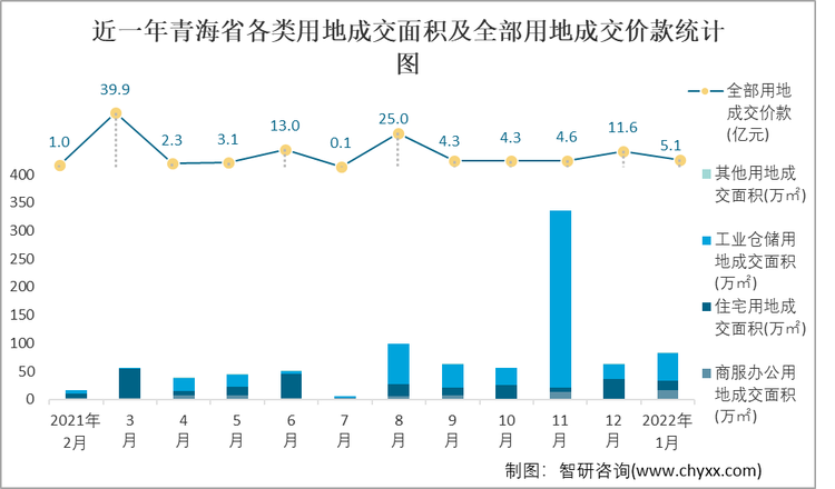 近一年青海省各类用地成交面积及全部用地成交价款统计图