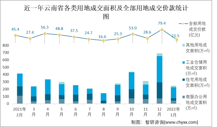 近一年云南省各类用地成交面积及全部用地成交价款统计图