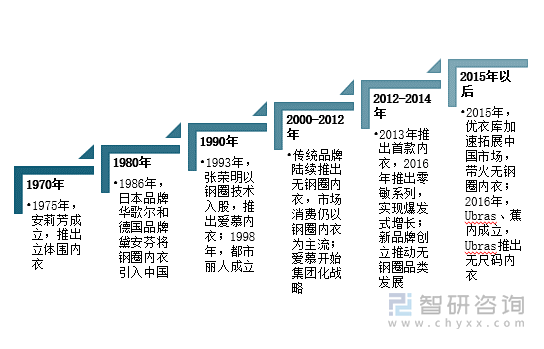 中国女性内衣发展历程