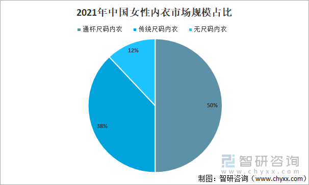 2021年中国女性内衣市场规模占比