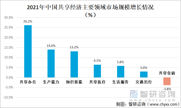 2021年中国共享经济主要领域市场规模增长情况