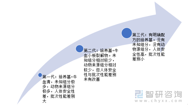 间充质干细胞培养基发展历程