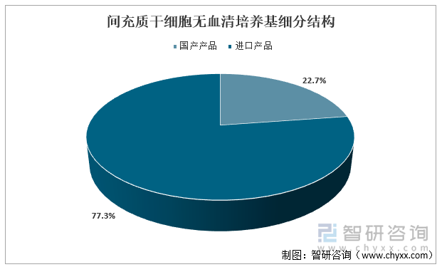 2020年中国间充质干细胞无血清培养基细分结构