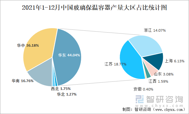 2021年1-12月中国玻璃保温容器产量大区占比统计图