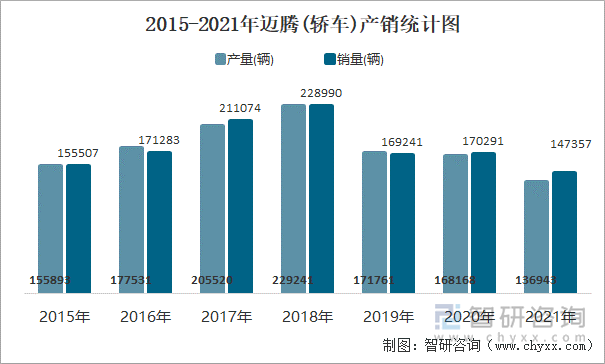 2015-2021年迈腾(轿车)产销统计图