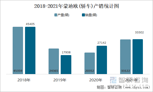 2018-2021年蒙迪欧(轿车)产销统计图