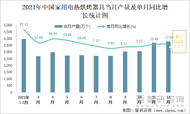 2021年中国家用电热烘烤器具当月产量及单月同比增长统计图