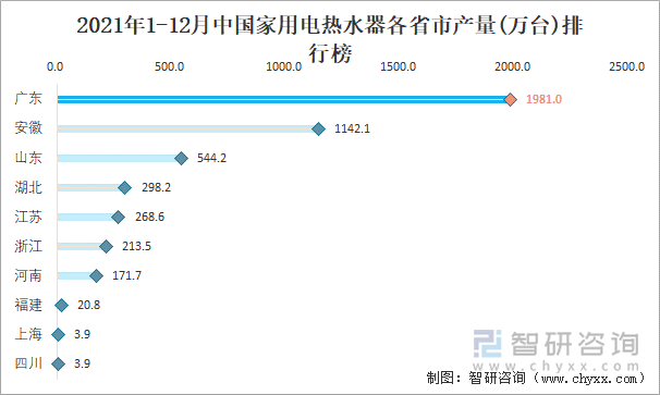 2021年1-12月中国家用电热水器各省市产量排行榜