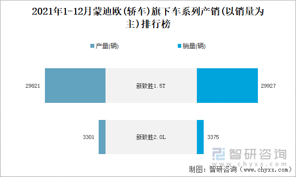 2021年1-12月蒙迪欧(轿车)旗下车系列产销(以销量为主)排行榜