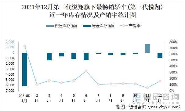 2021年12月第三代悦翔旗下最畅销车(第三代悦翔)近一年库存情况及产销率统计图