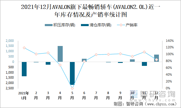 2021年12月AVALON旗下最畅销车(AVALON2.0L)近一年库存情况及产销率统计图