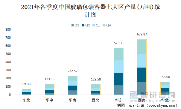 2021年各季度中国玻璃包装容器七大区产量统计图