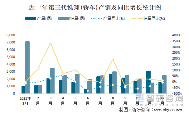 近一年第三代悦翔(轿车)产销及同比增长统计图