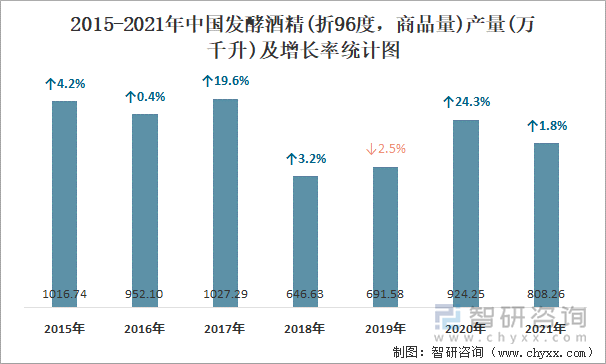 2015-2021年中国发酵酒精(折96度，商品量)产量及增长率统计图