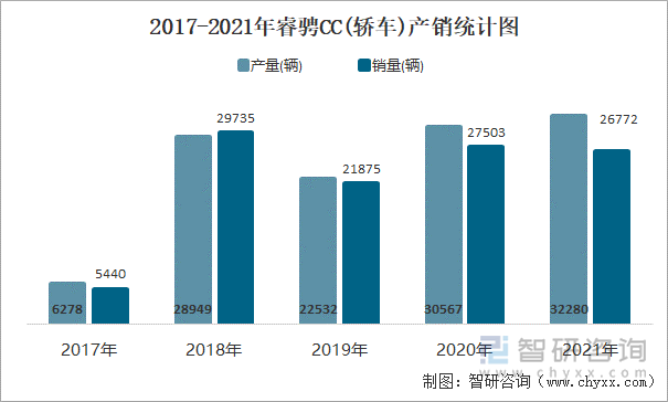 2017-2021年睿骋CC(轿车)产销统计图