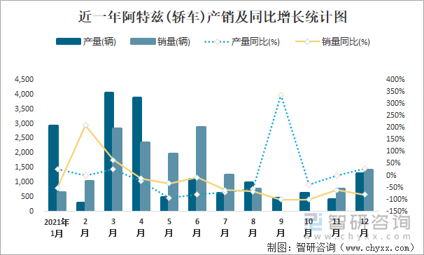 近一年阿特兹(轿车)产销及同比增长统计图