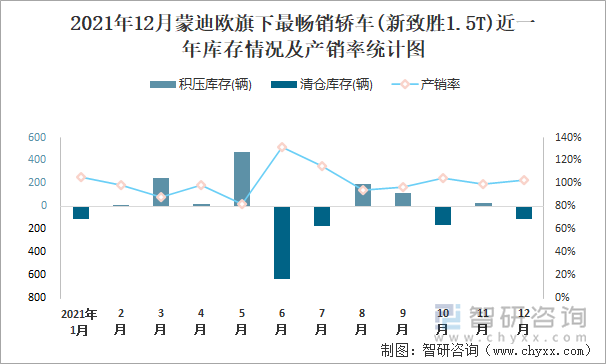 2021年12月蒙迪欧旗下最畅销车(新致胜1.5T)近一年库存情况及产销率统计图