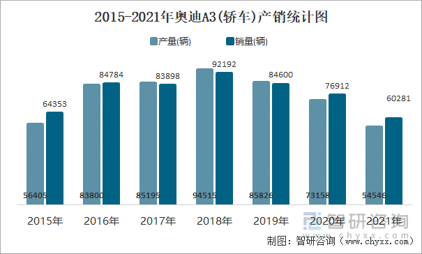 2015-2021年奥迪A3(轿车)产销统计图