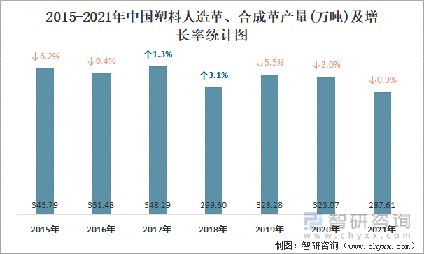 2015-2021年中国塑料人造革、合成革产量及增长率统计图