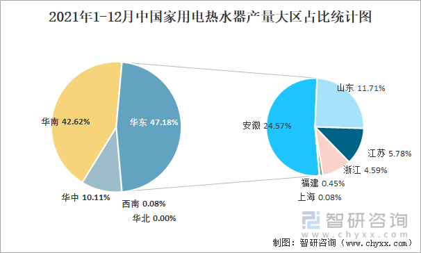 2021年1-12月中国家用电热水器产量大区占比统计图