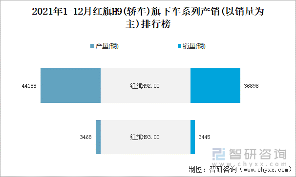 2021年1-12月红旗H9(轿车)旗下车系列产销(以销量为主)排行榜