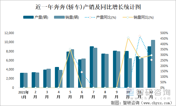 近一年奔奔(轿车)产销及同比增长统计图