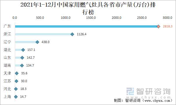 2021年1-12月中国家用燃气灶具各省市产量排行榜