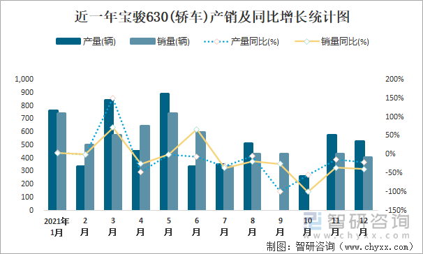 近一年宝骏630(轿车)产销及同比增长统计图