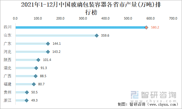 2021年1-12月中国玻璃包装容器各省市产量排行榜