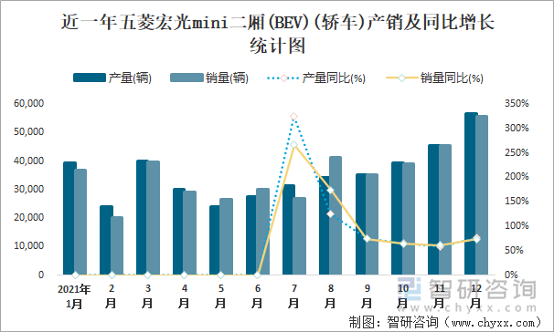 近一年五菱宏光MINI二厢(BEV)(轿车)产销及同比增长统计图