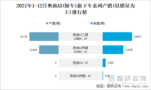 2021年1-12月奥迪A3(轿车)旗下车系列产销(以销量为主)排行榜