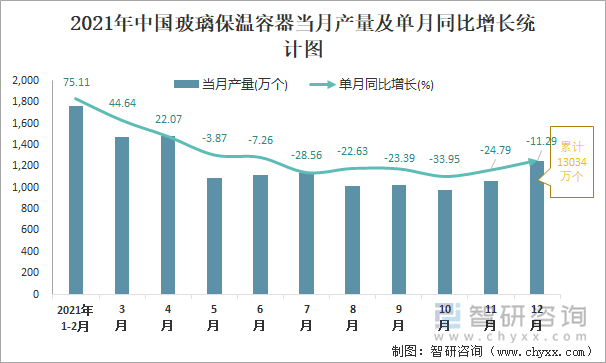 2021年中国玻璃保温容器当月产量及单月同比增长统计图